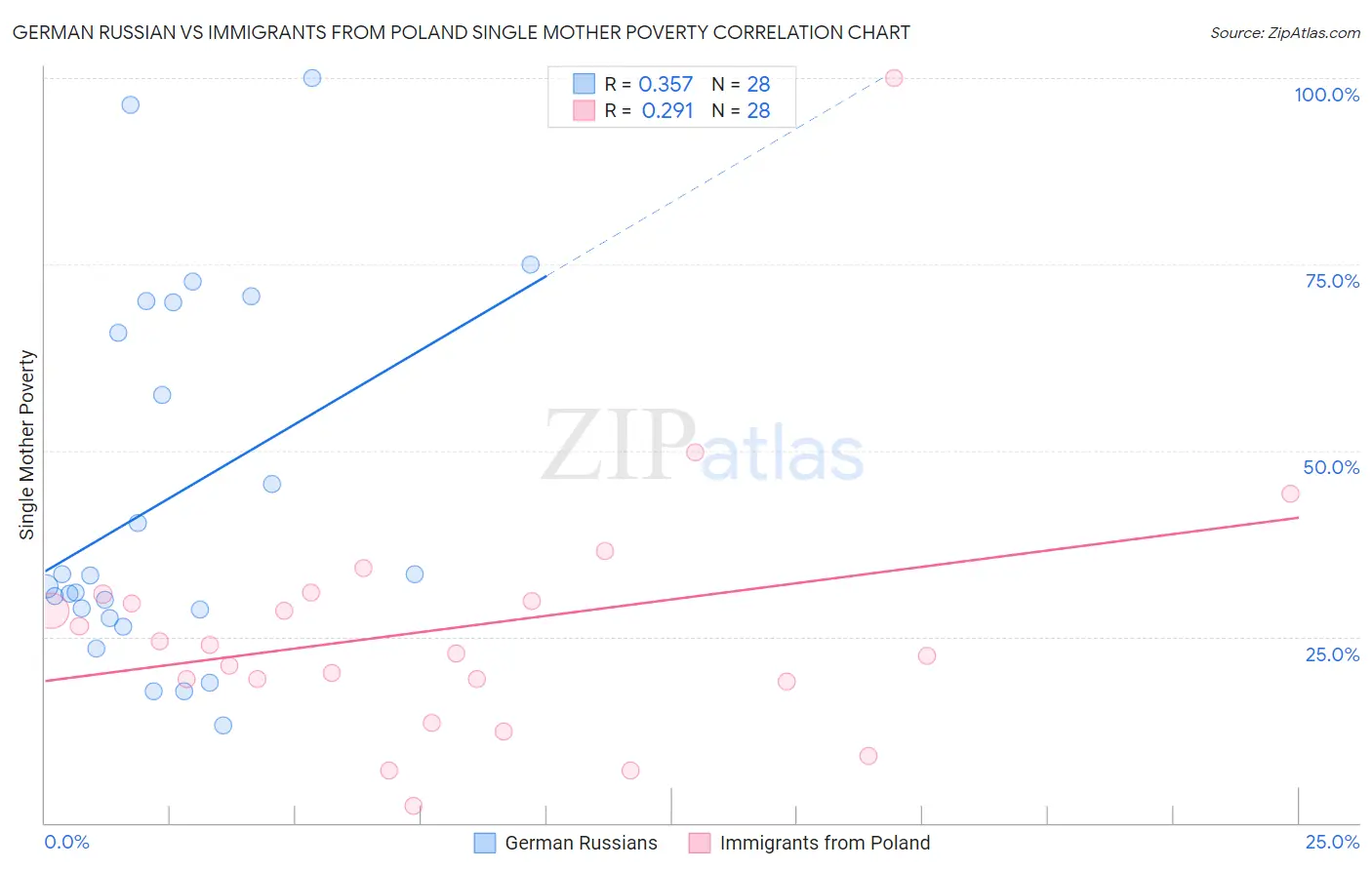 German Russian vs Immigrants from Poland Single Mother Poverty