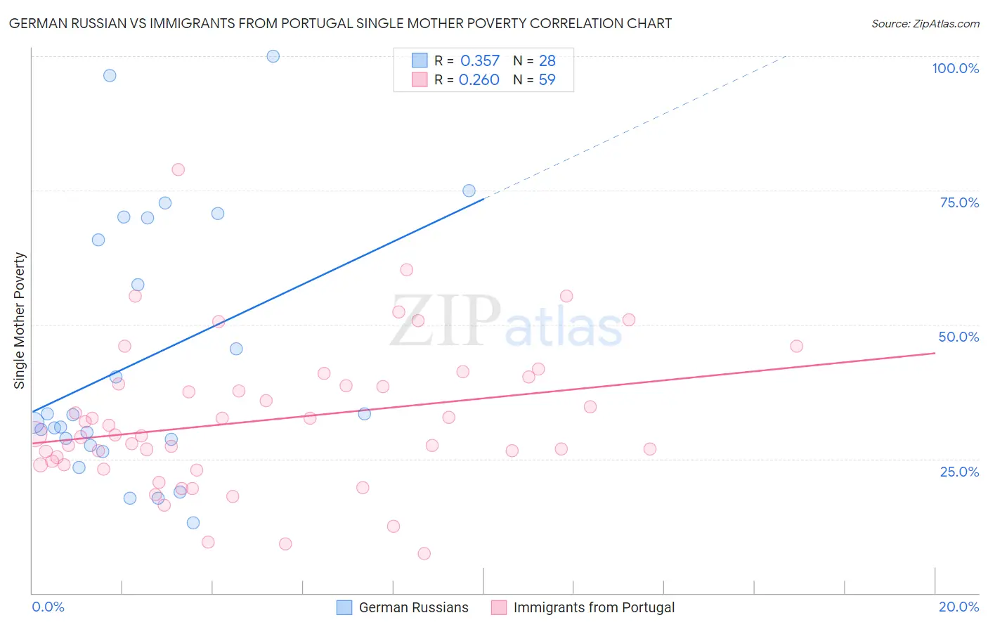 German Russian vs Immigrants from Portugal Single Mother Poverty