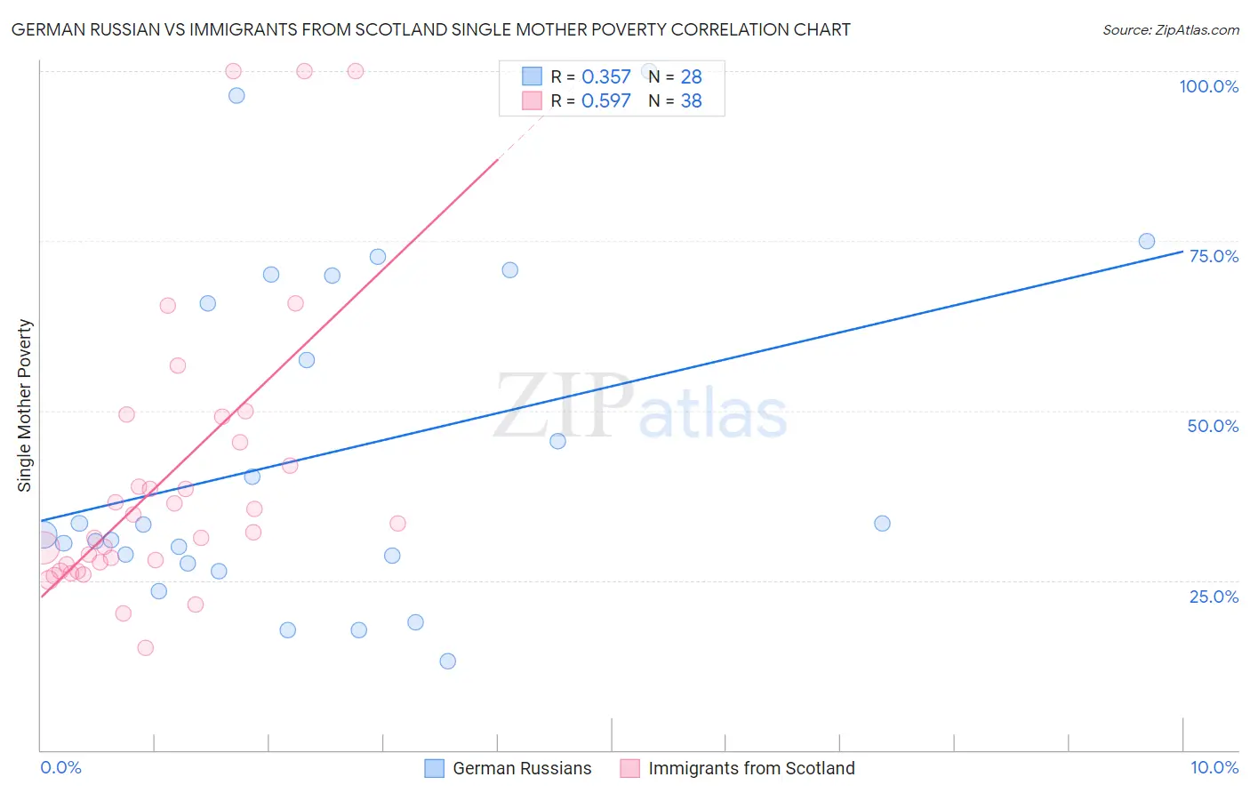 German Russian vs Immigrants from Scotland Single Mother Poverty