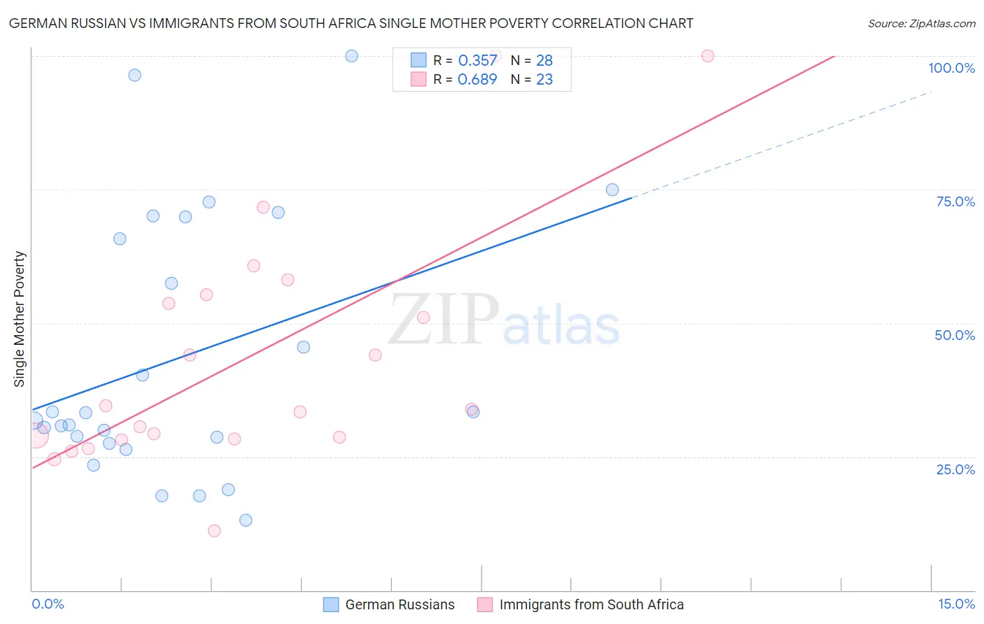 German Russian vs Immigrants from South Africa Single Mother Poverty