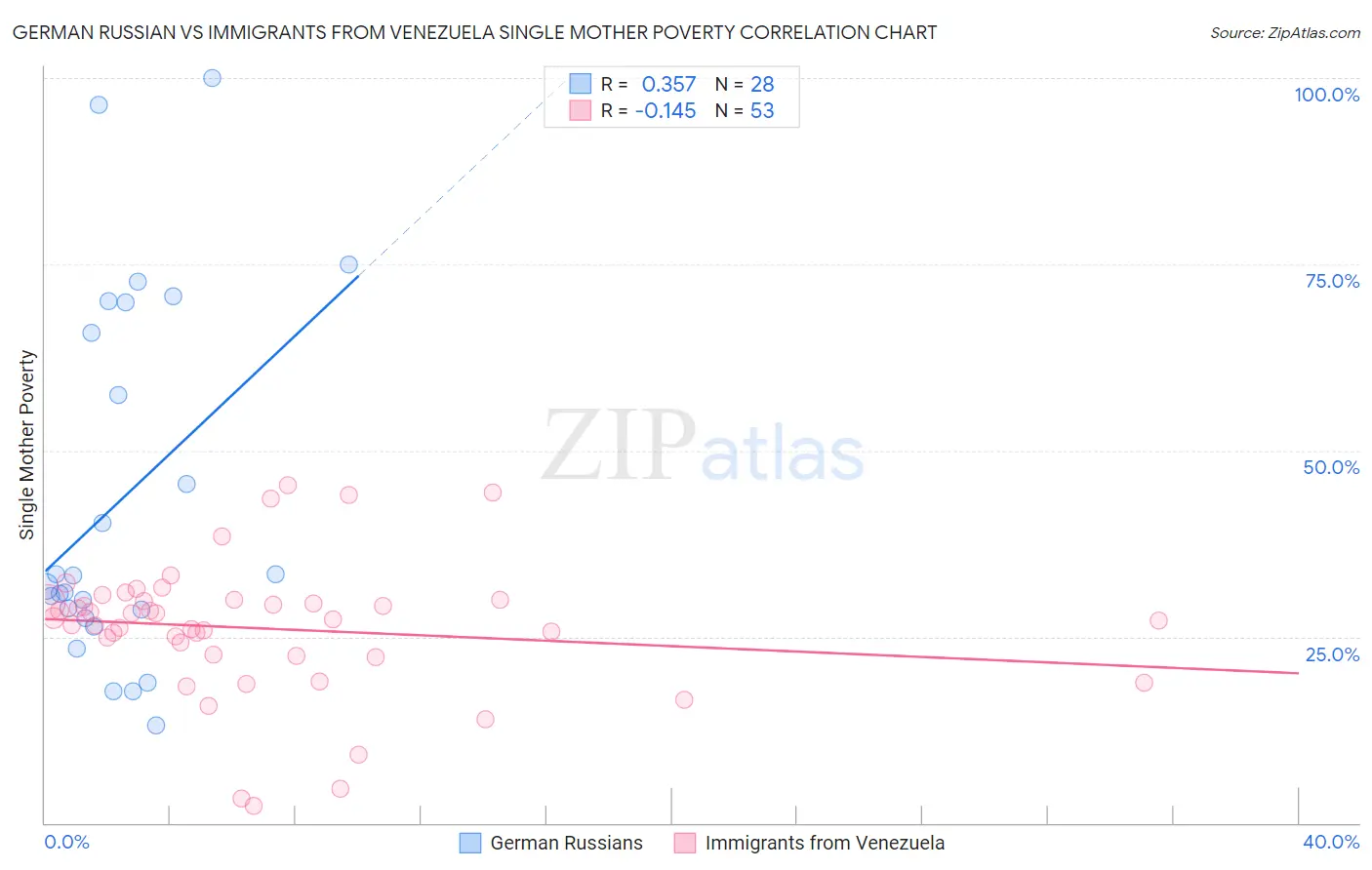 German Russian vs Immigrants from Venezuela Single Mother Poverty