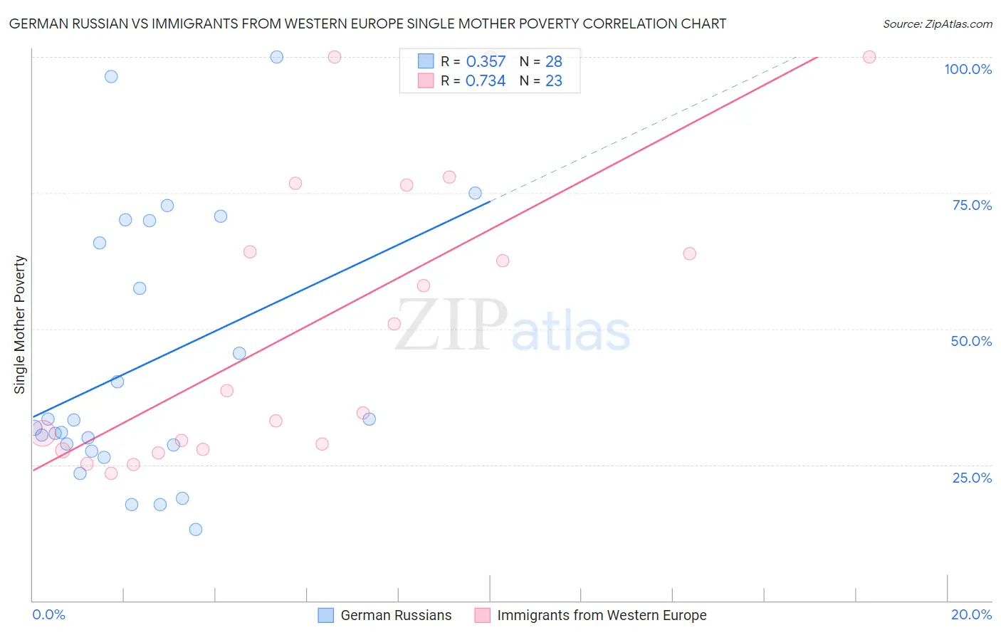 German Russian vs Immigrants from Western Europe Single Mother Poverty