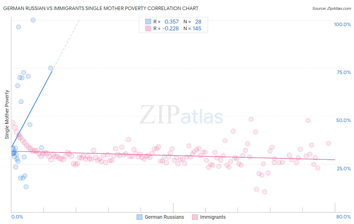 German Russian vs Immigrants Single Mother Poverty