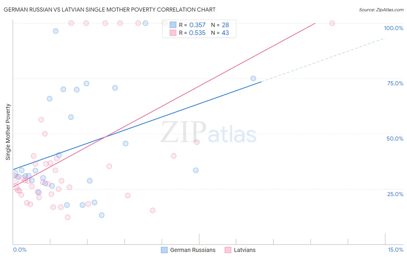 German Russian vs Latvian Single Mother Poverty