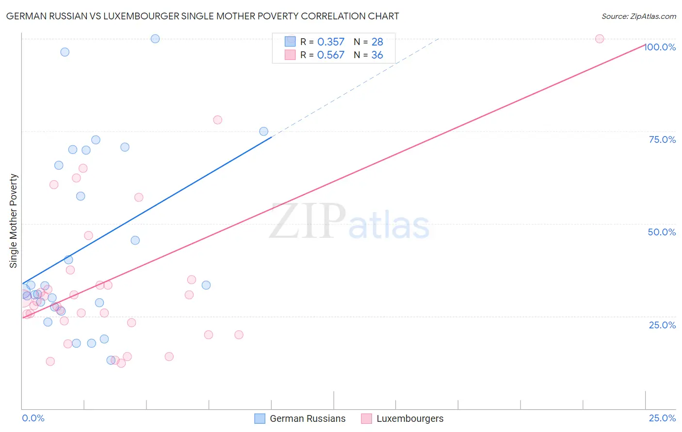 German Russian vs Luxembourger Single Mother Poverty