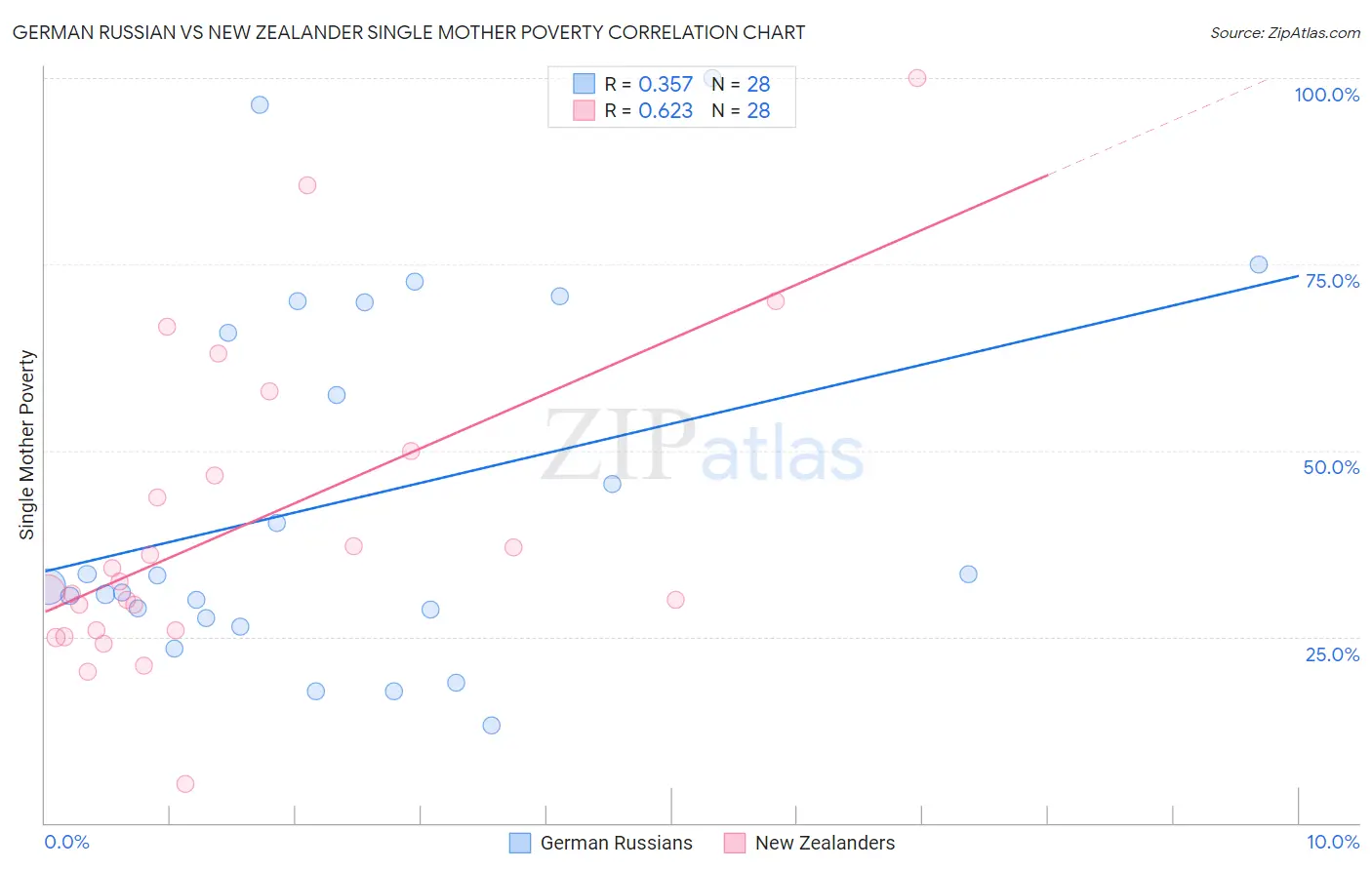 German Russian vs New Zealander Single Mother Poverty