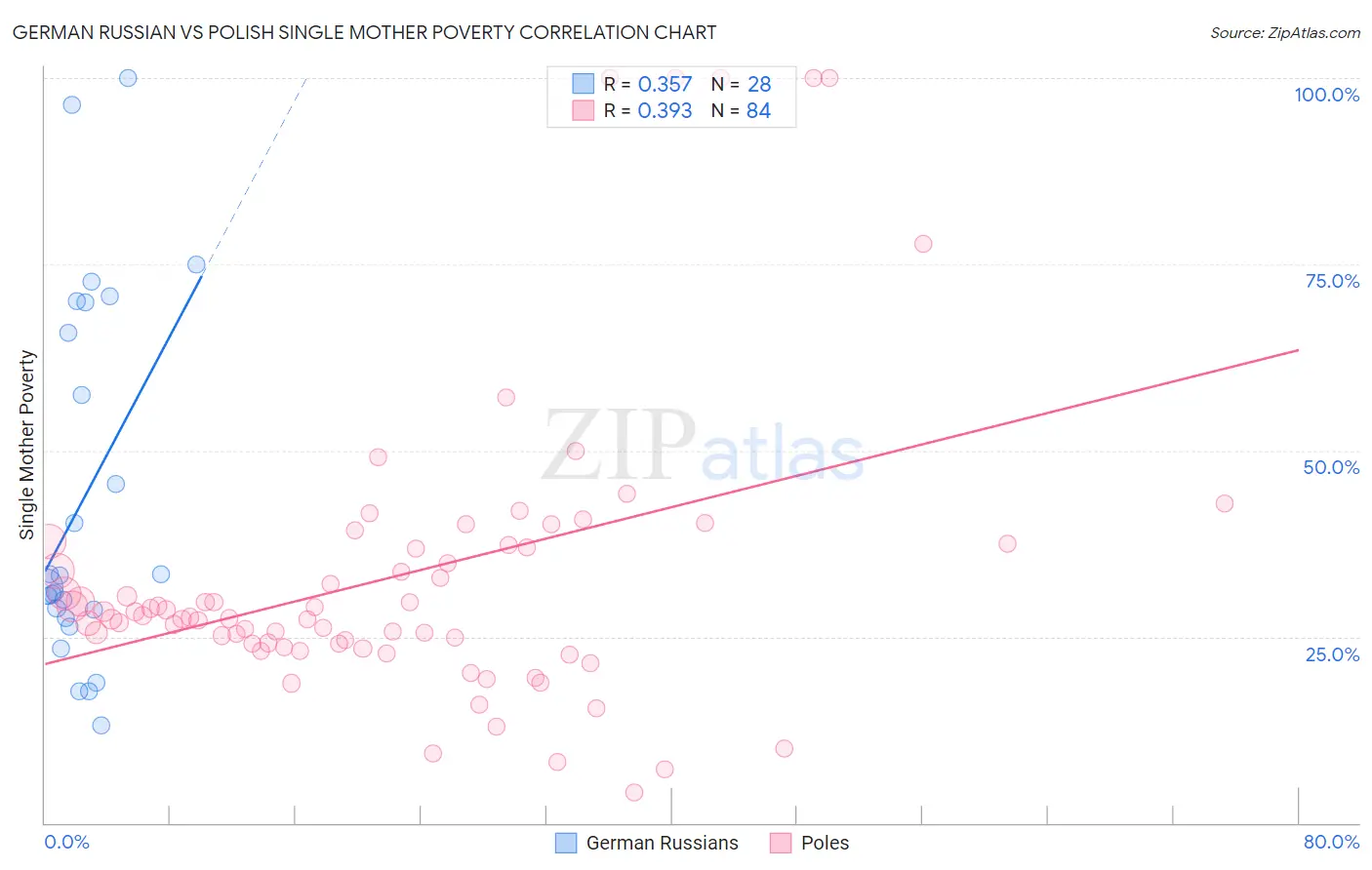 German Russian vs Polish Single Mother Poverty