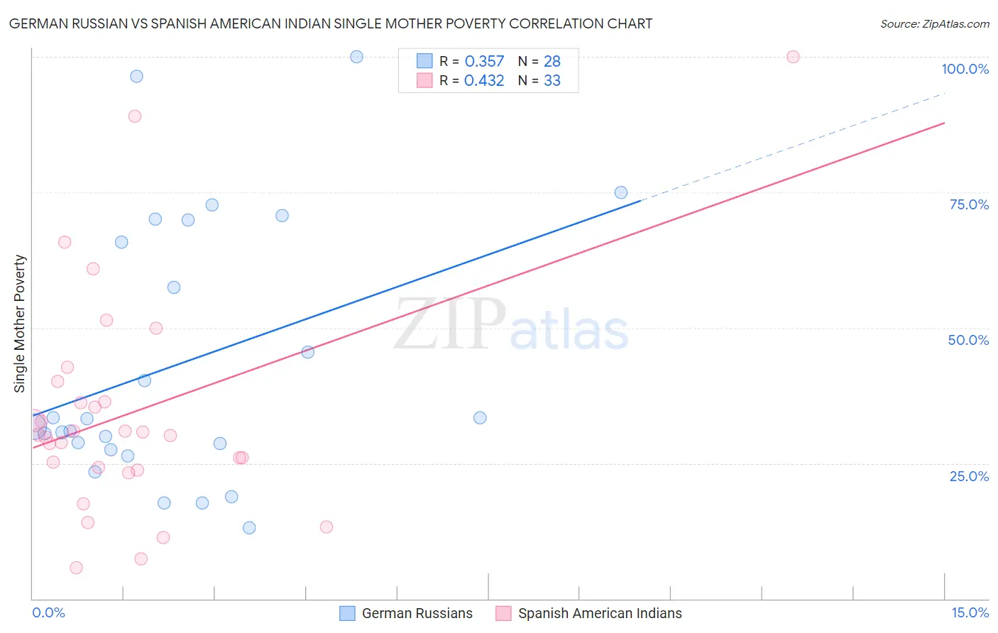 German Russian vs Spanish American Indian Single Mother Poverty