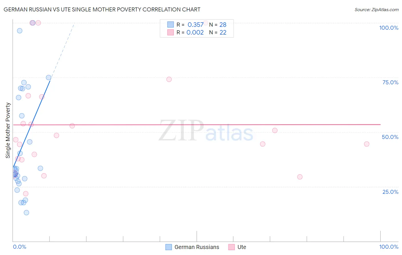 German Russian vs Ute Single Mother Poverty