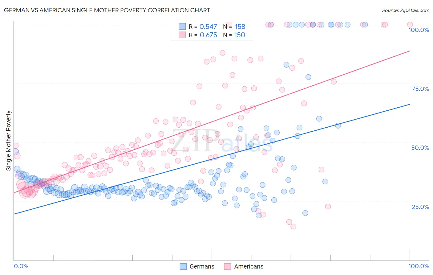 German vs American Single Mother Poverty