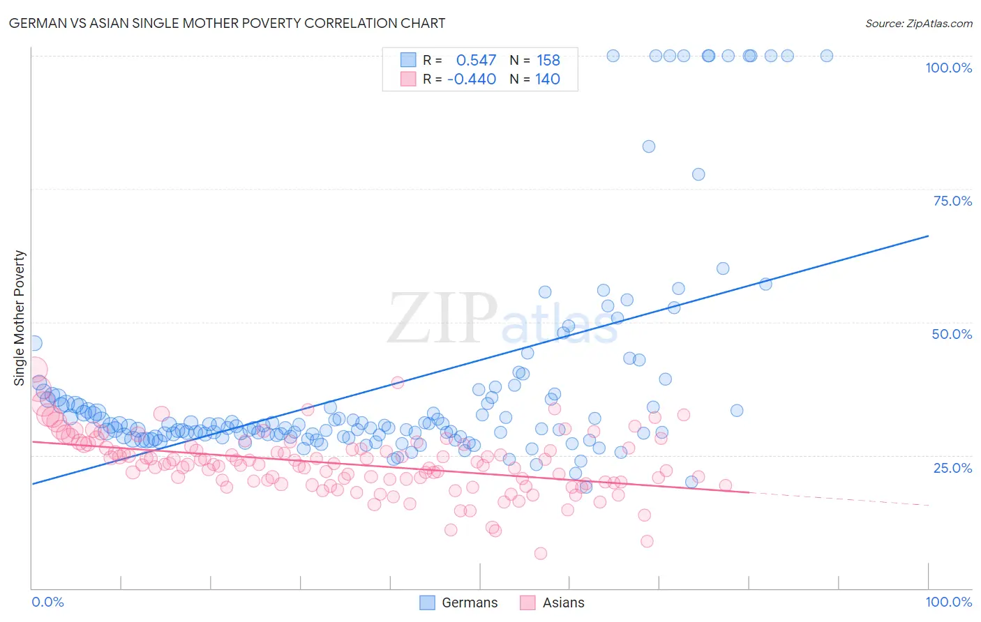 German vs Asian Single Mother Poverty