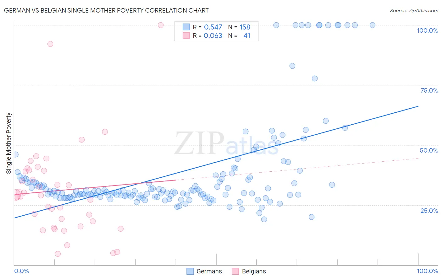 German vs Belgian Single Mother Poverty