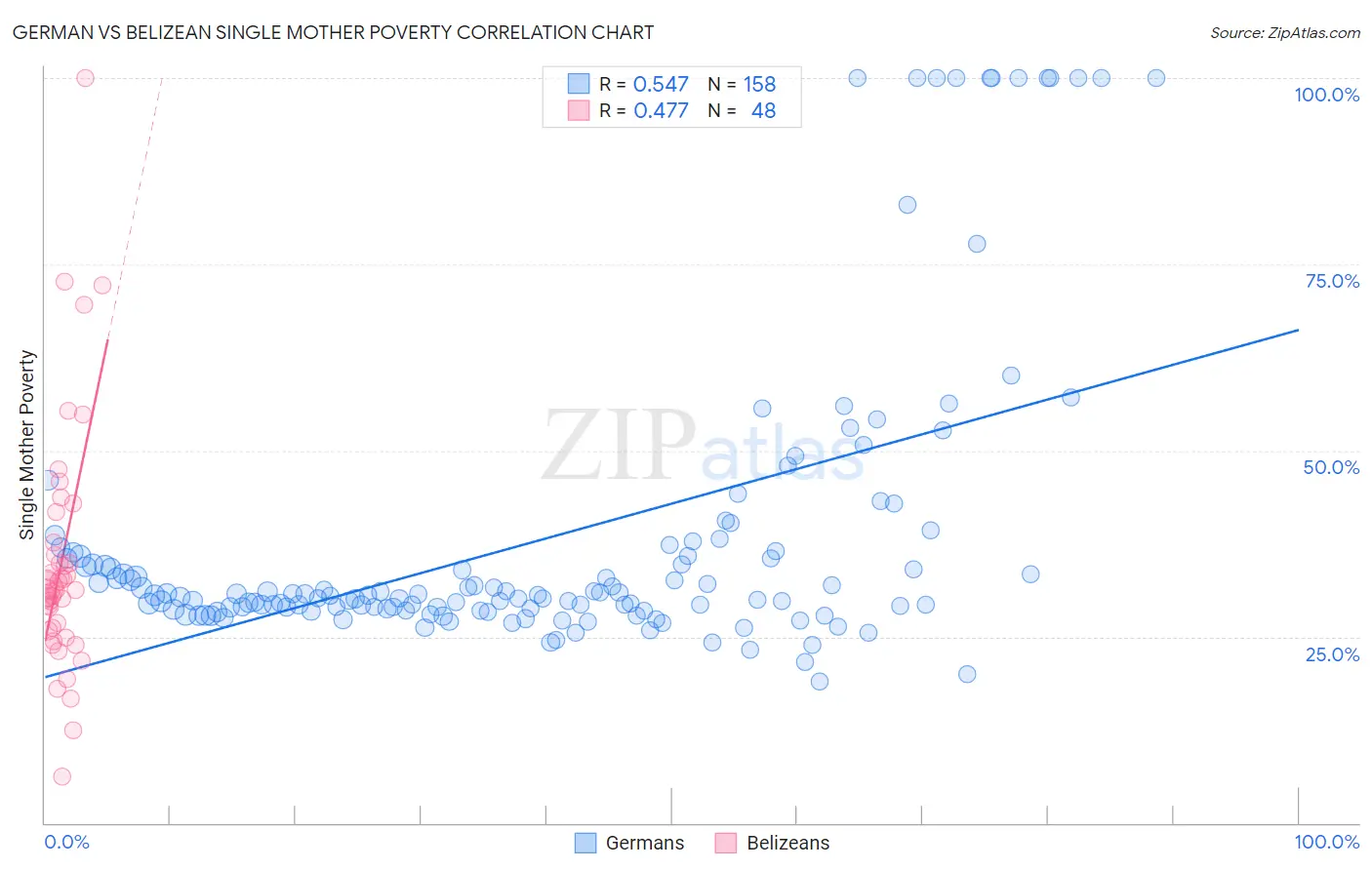 German vs Belizean Single Mother Poverty