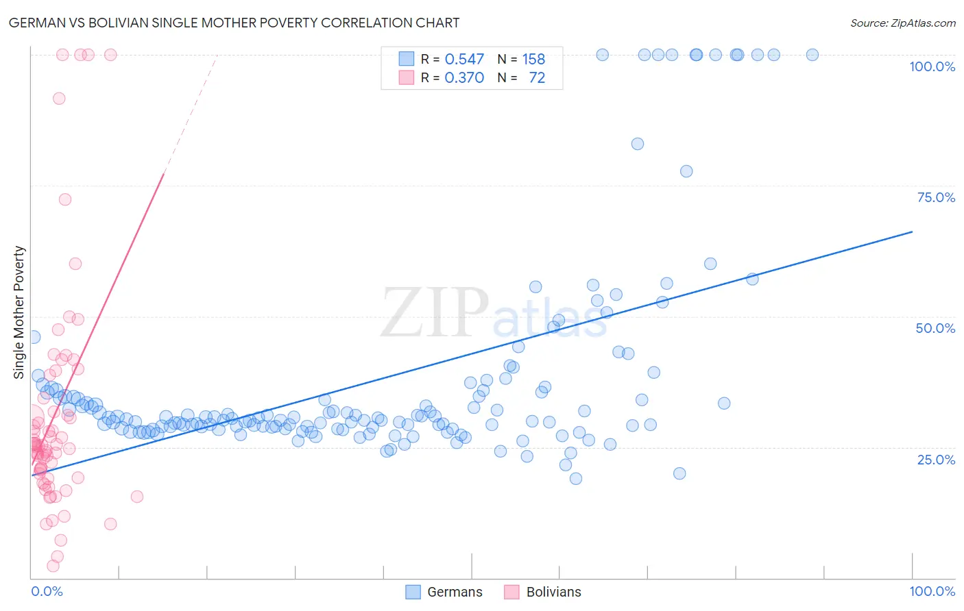 German vs Bolivian Single Mother Poverty