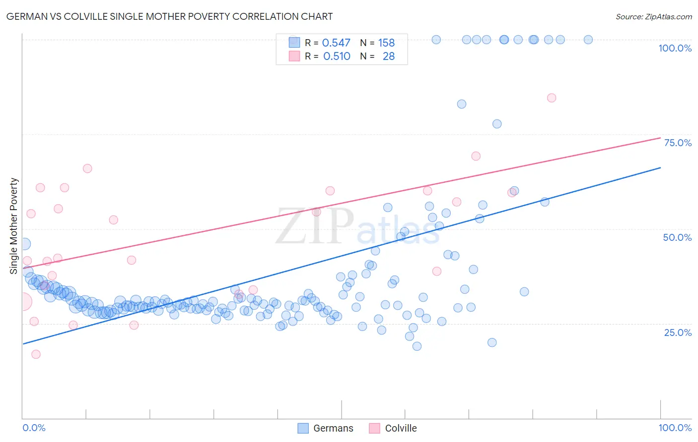 German vs Colville Single Mother Poverty