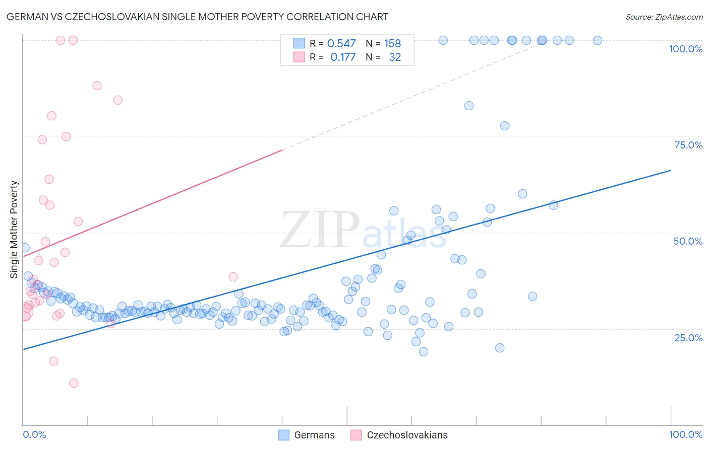 German vs Czechoslovakian Single Mother Poverty