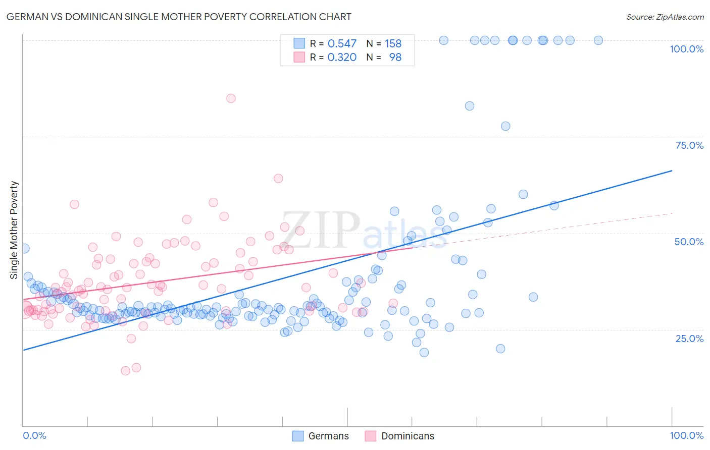 German vs Dominican Single Mother Poverty