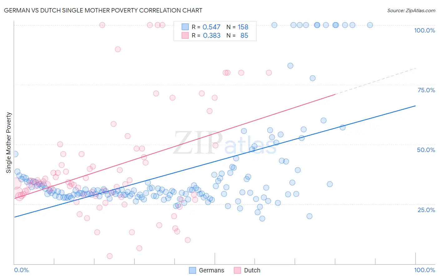 German vs Dutch Single Mother Poverty