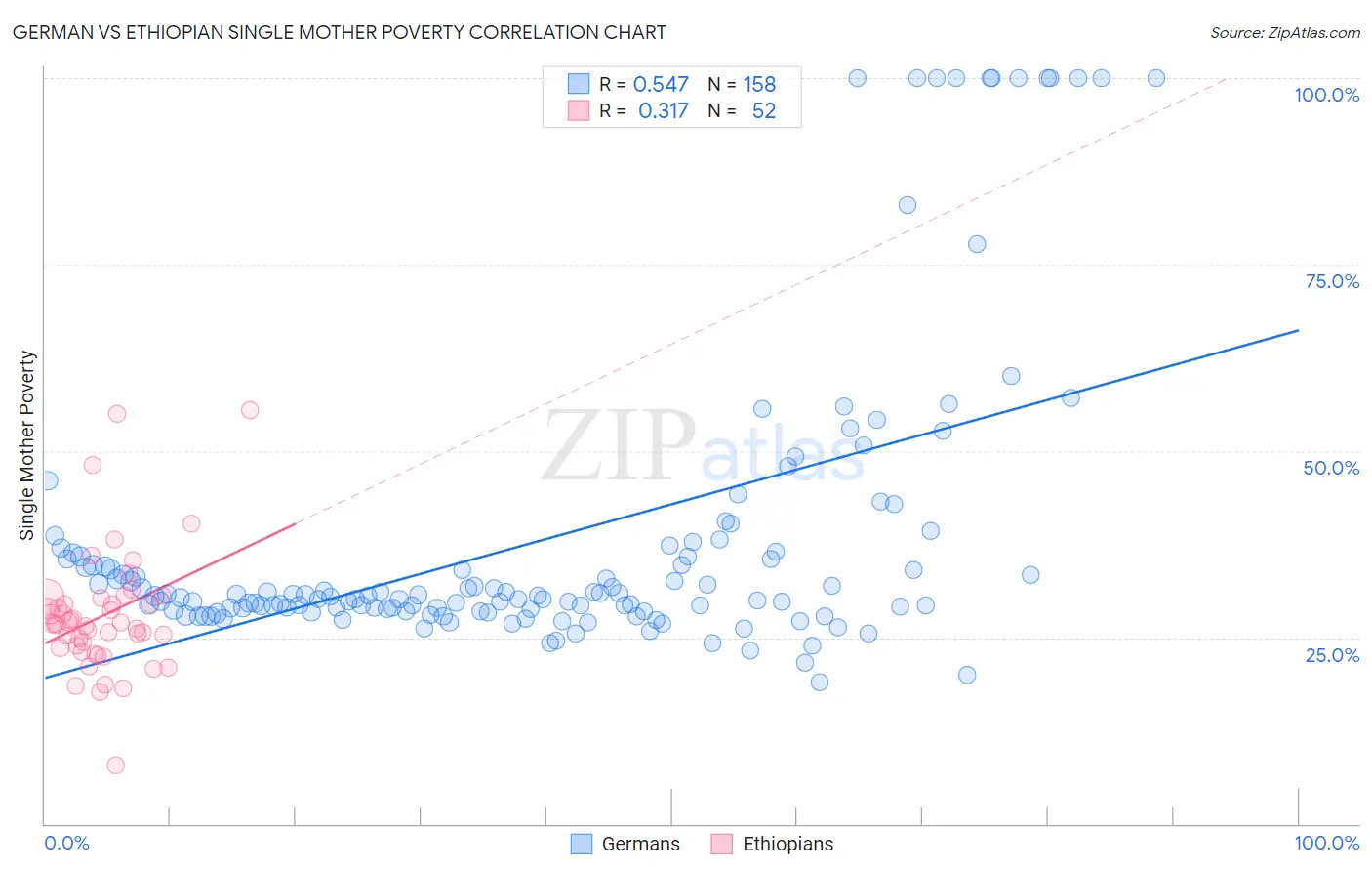 German vs Ethiopian Single Mother Poverty