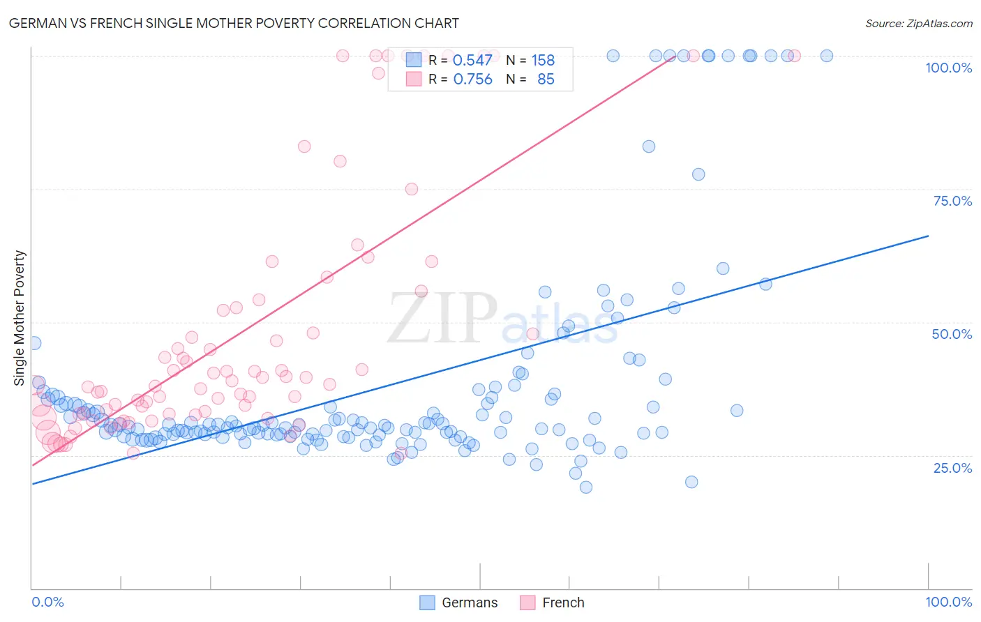 German vs French Single Mother Poverty