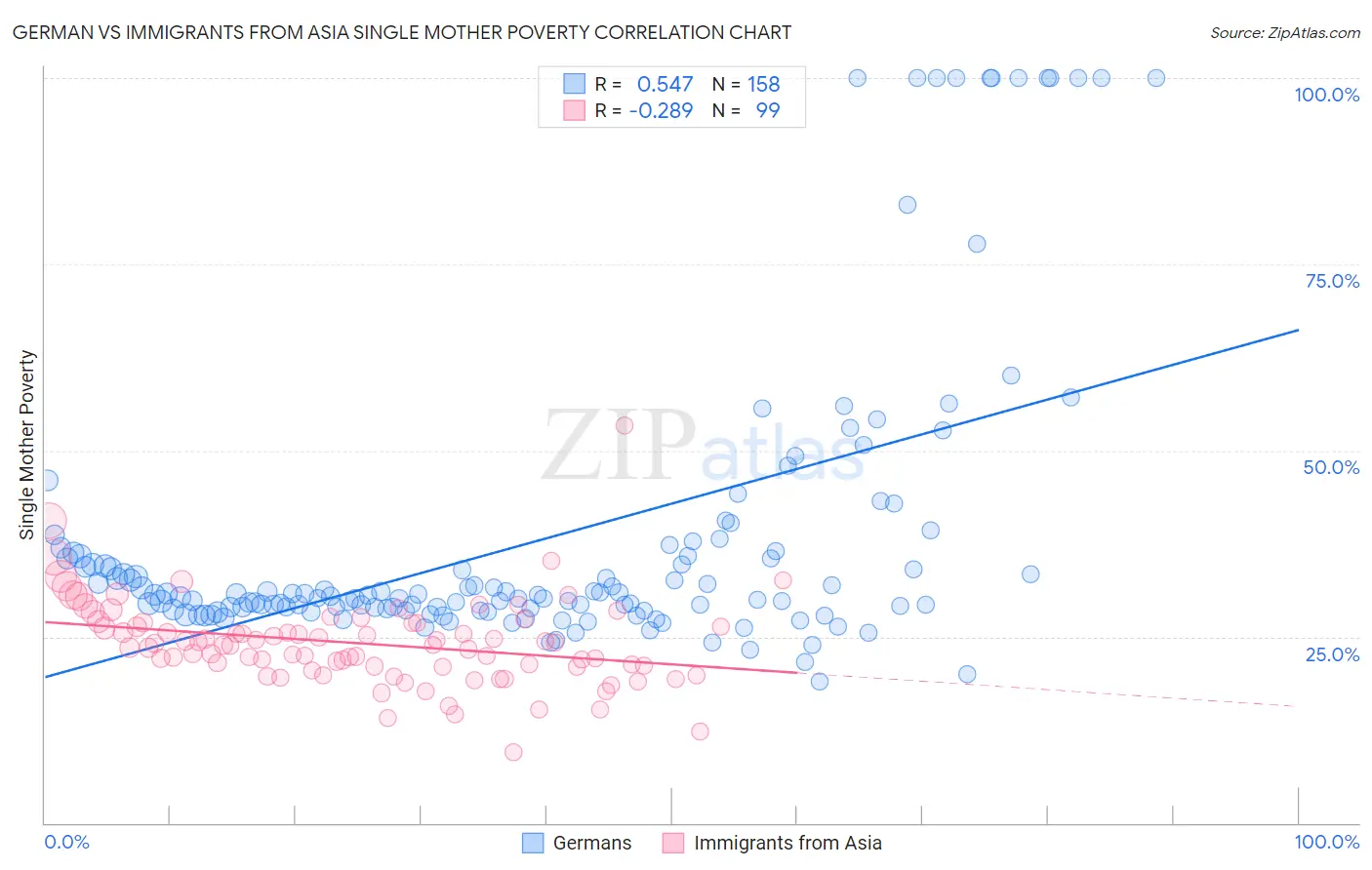 German vs Immigrants from Asia Single Mother Poverty