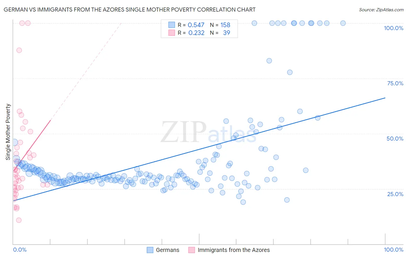 German vs Immigrants from the Azores Single Mother Poverty