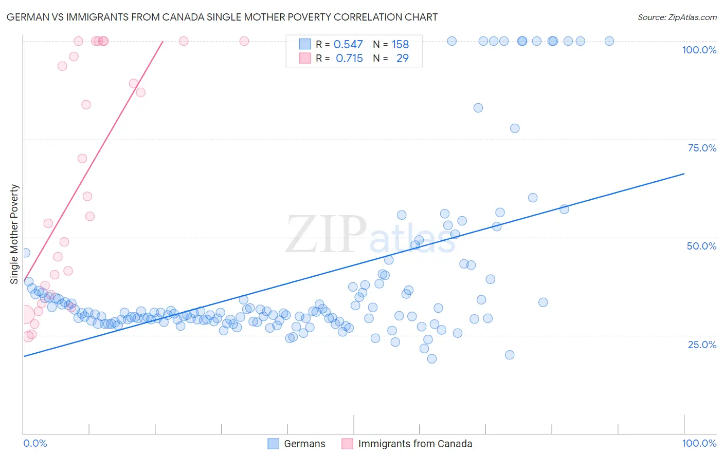 German vs Immigrants from Canada Single Mother Poverty