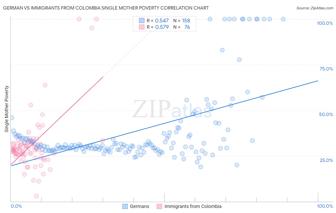 German vs Immigrants from Colombia Single Mother Poverty