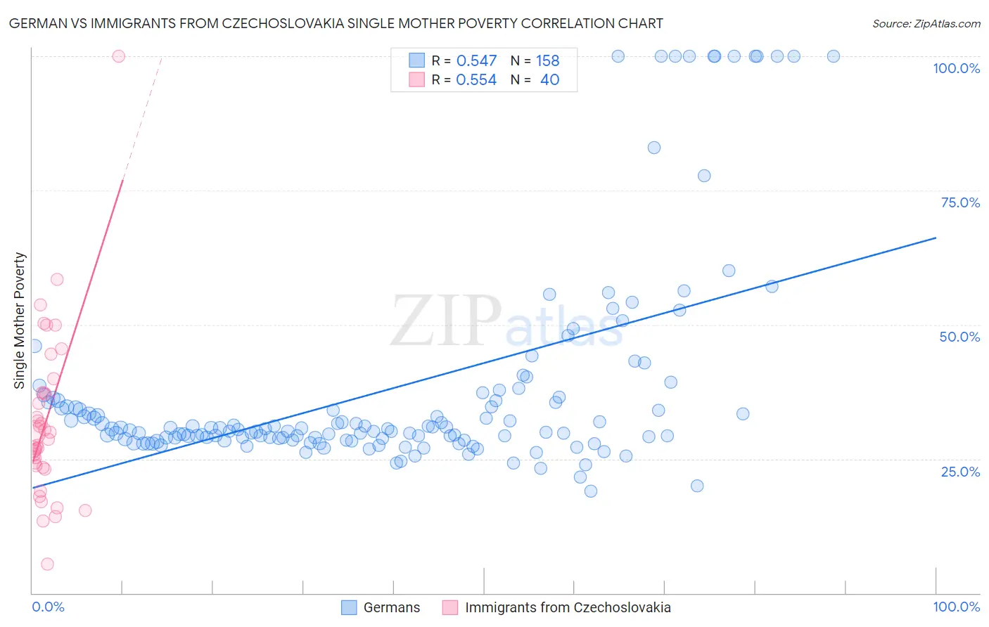 German vs Immigrants from Czechoslovakia Single Mother Poverty