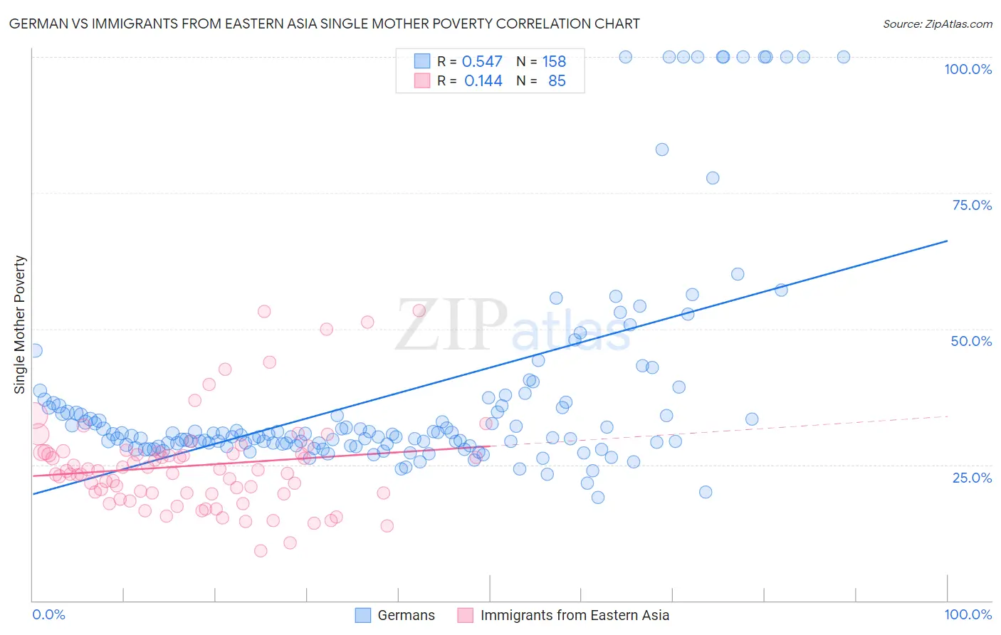 German vs Immigrants from Eastern Asia Single Mother Poverty