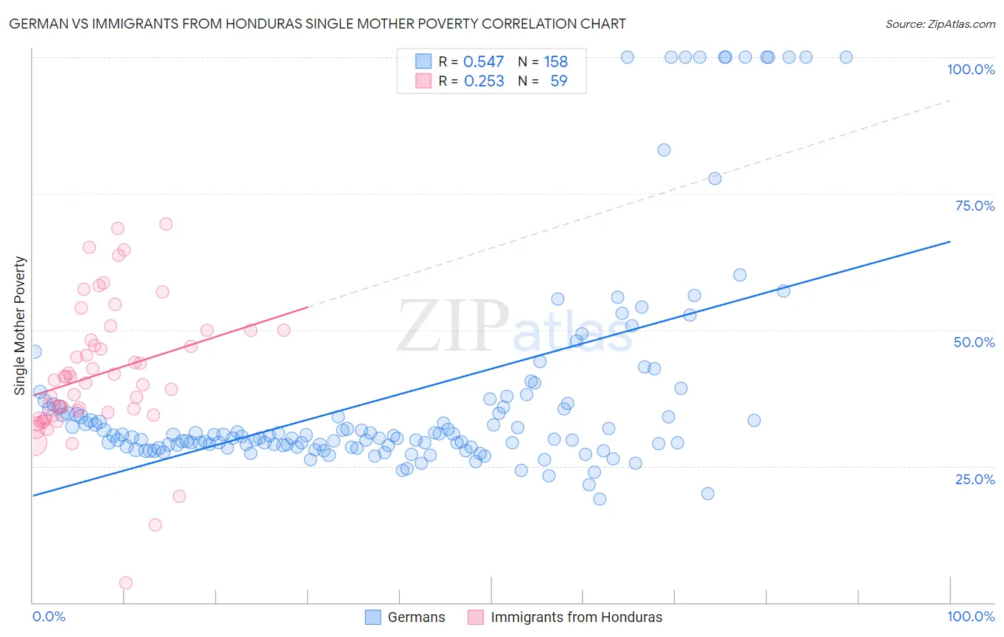 German vs Immigrants from Honduras Single Mother Poverty