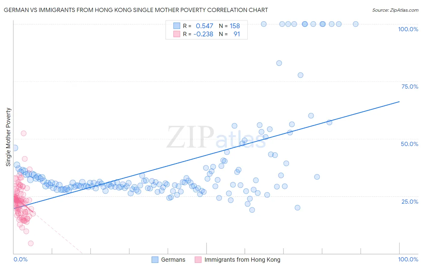 German vs Immigrants from Hong Kong Single Mother Poverty