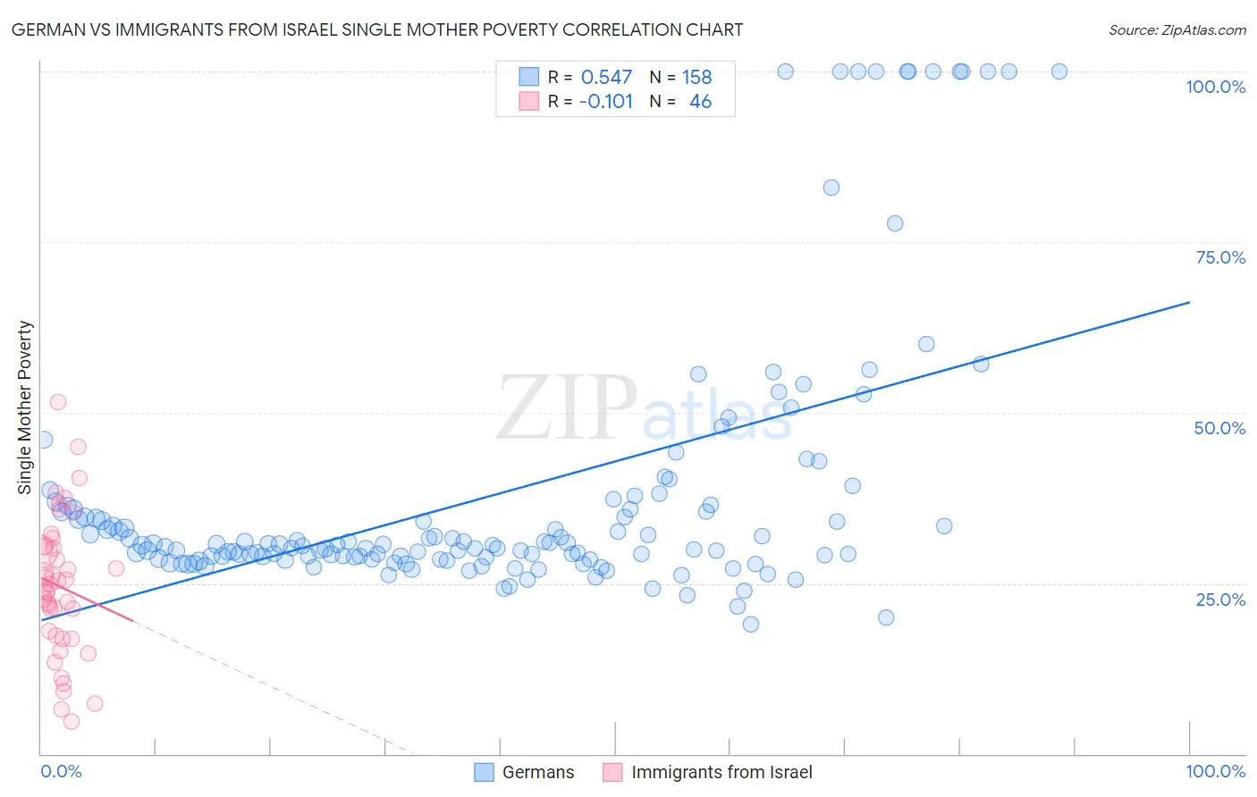 German vs Immigrants from Israel Single Mother Poverty