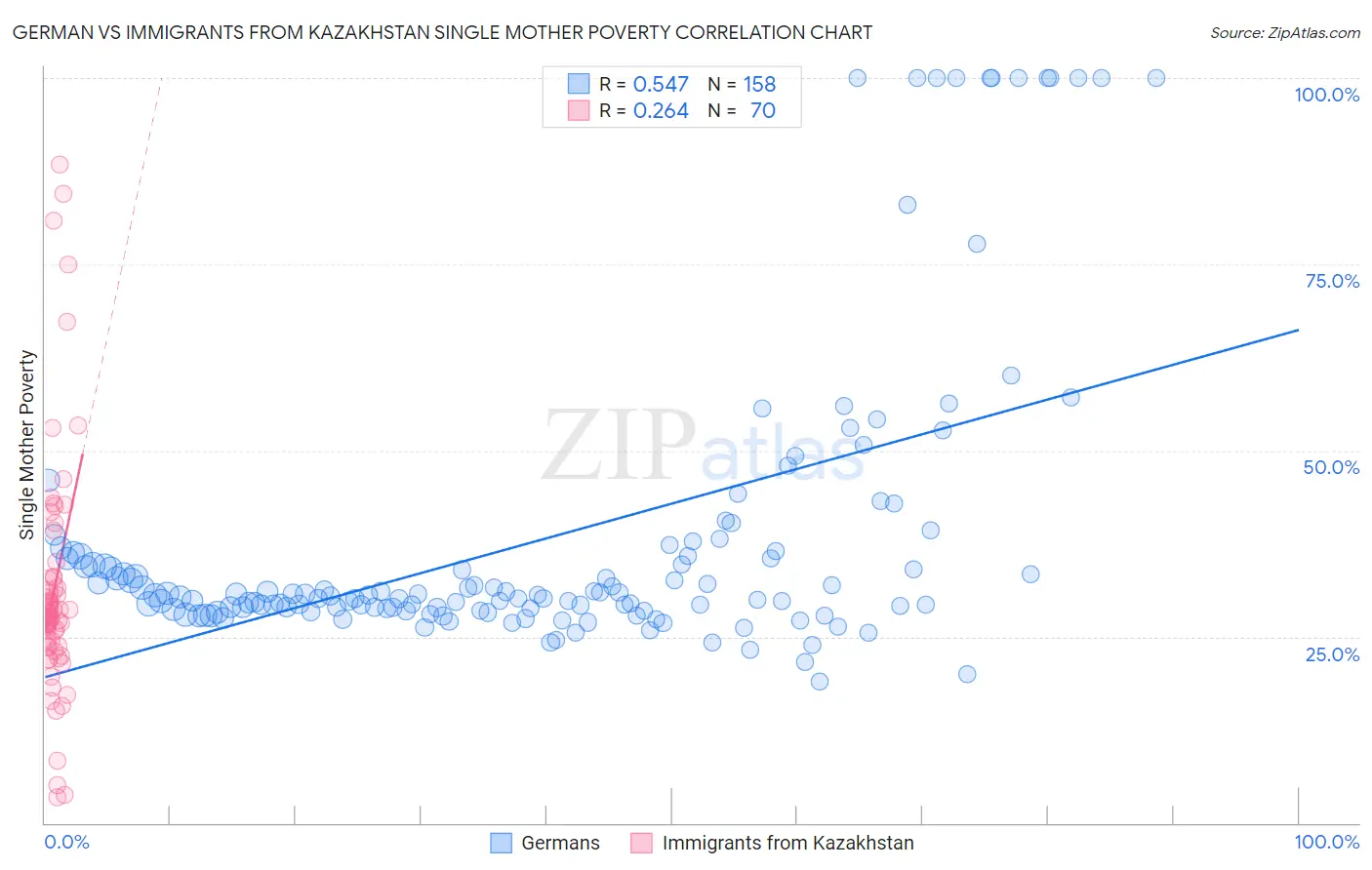 German vs Immigrants from Kazakhstan Single Mother Poverty