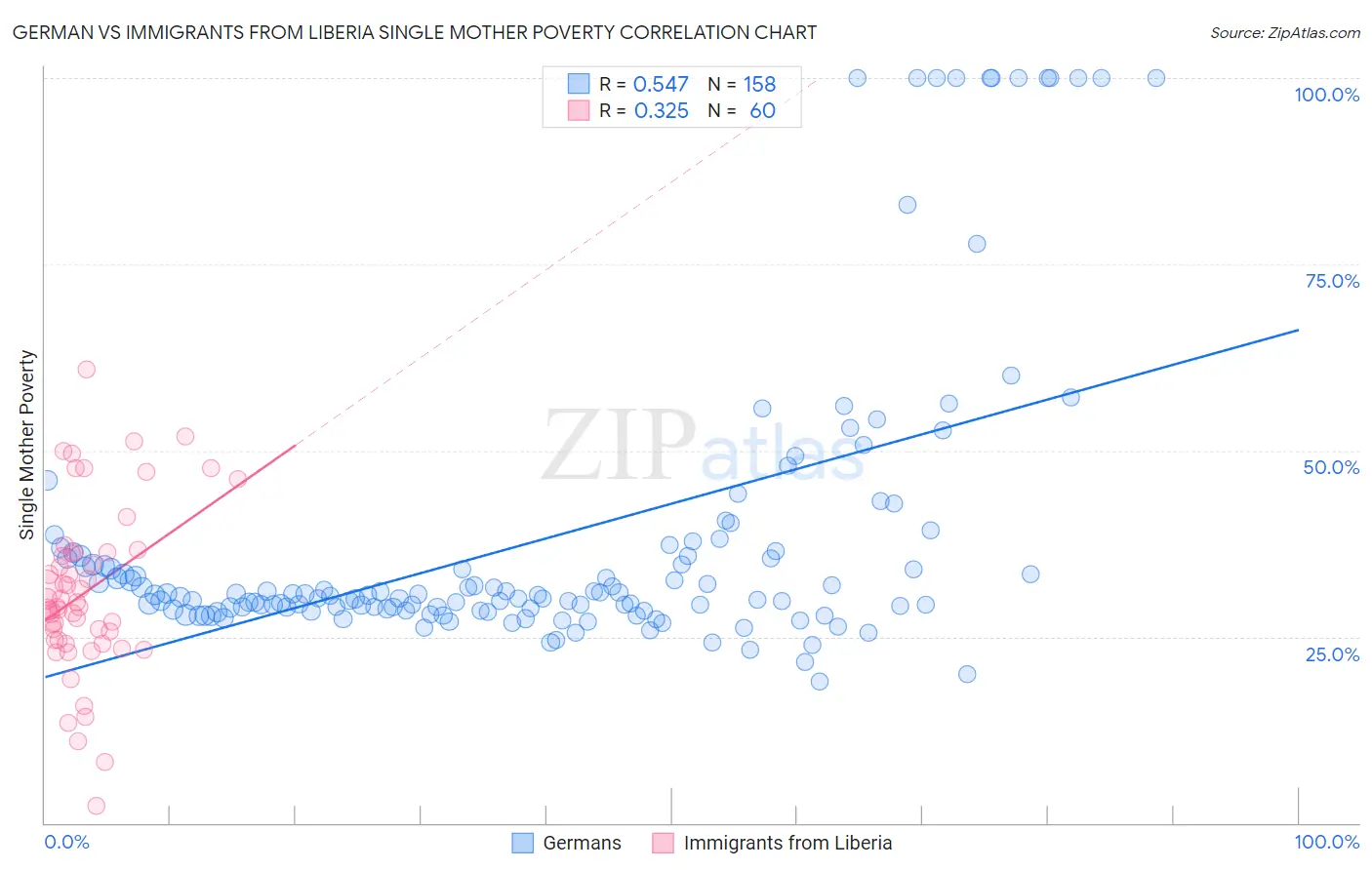 German vs Immigrants from Liberia Single Mother Poverty