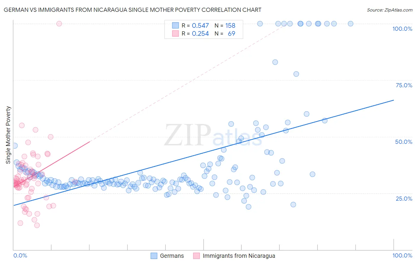 German vs Immigrants from Nicaragua Single Mother Poverty