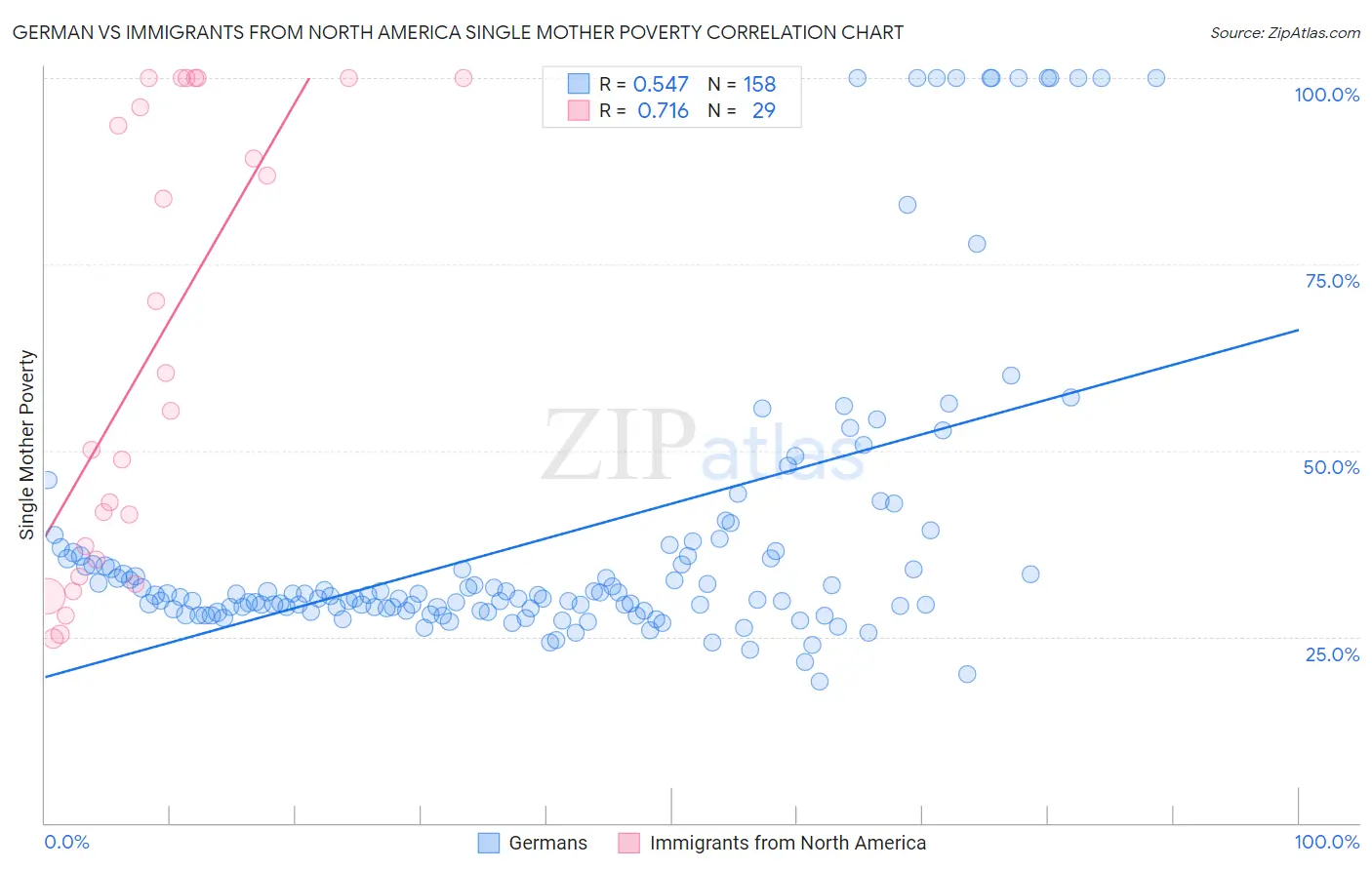 German vs Immigrants from North America Single Mother Poverty