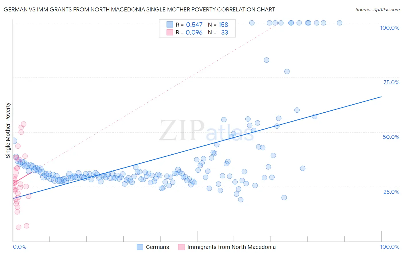 German vs Immigrants from North Macedonia Single Mother Poverty