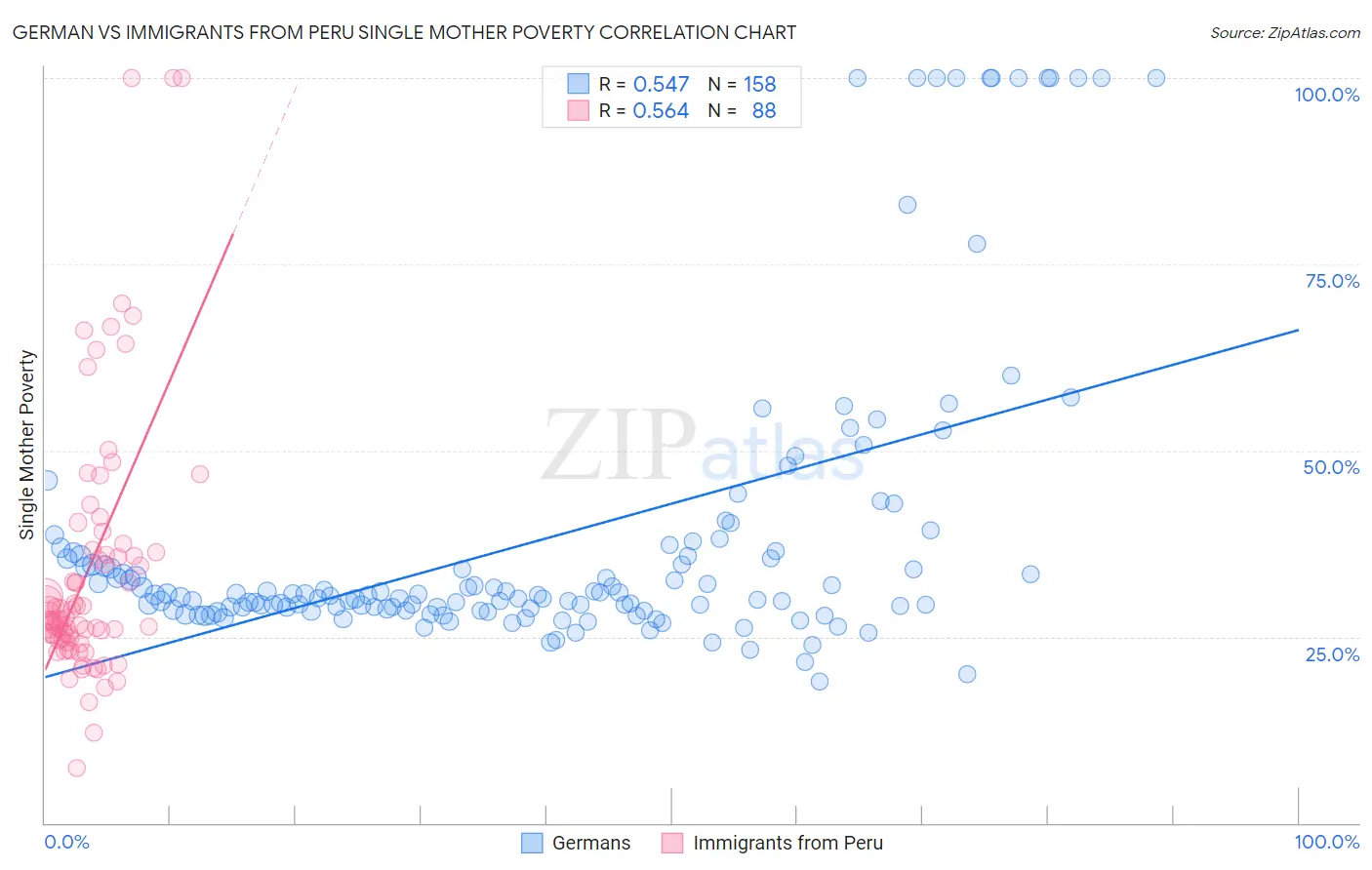 German vs Immigrants from Peru Single Mother Poverty