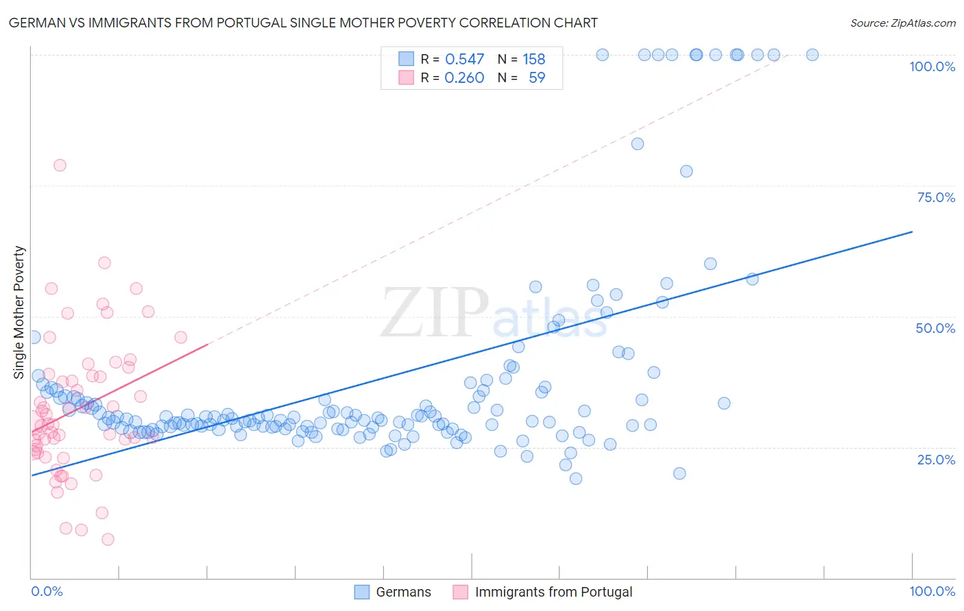 German vs Immigrants from Portugal Single Mother Poverty