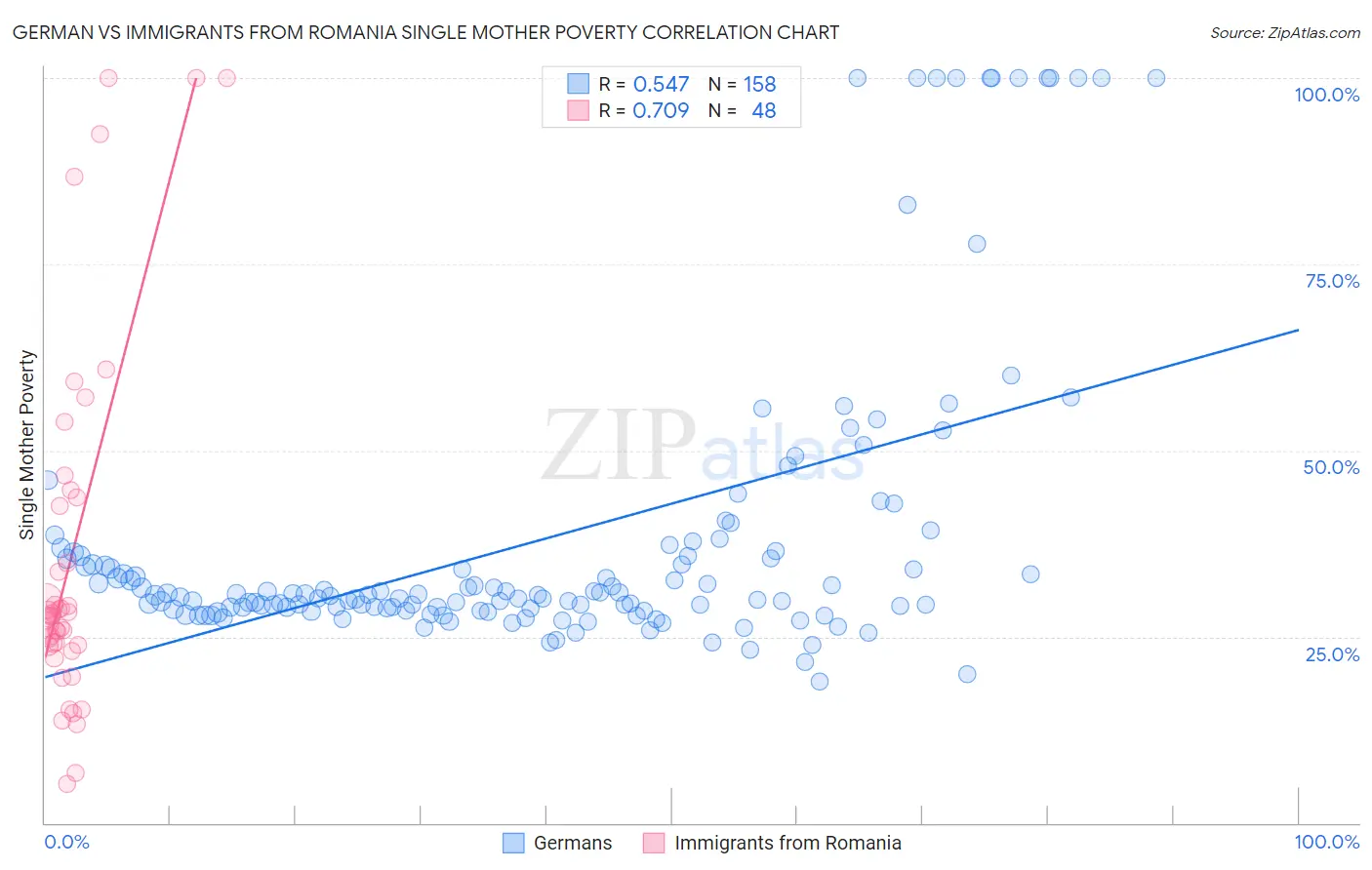 German vs Immigrants from Romania Single Mother Poverty