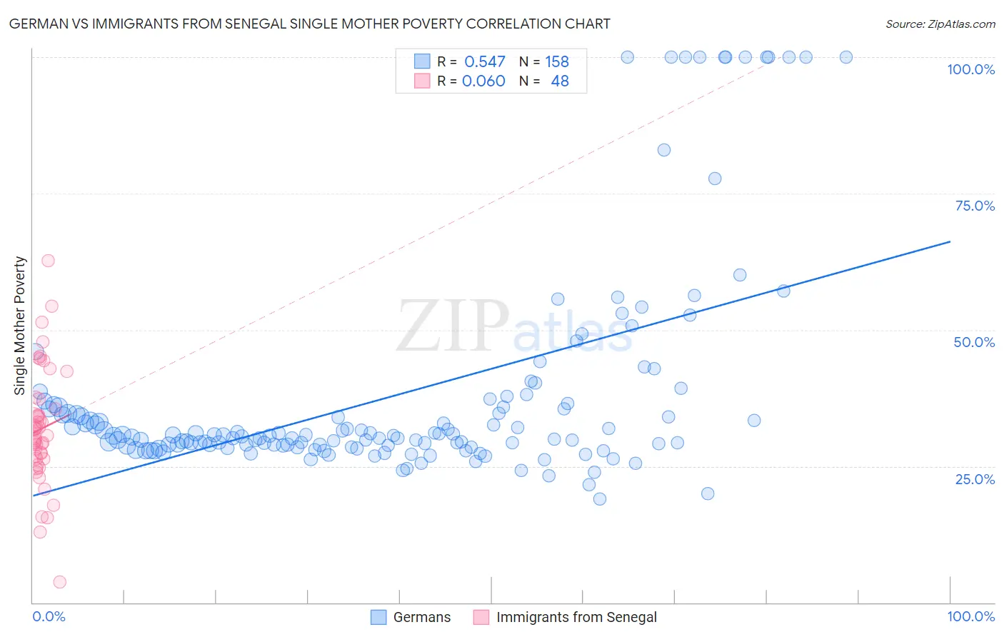 German vs Immigrants from Senegal Single Mother Poverty