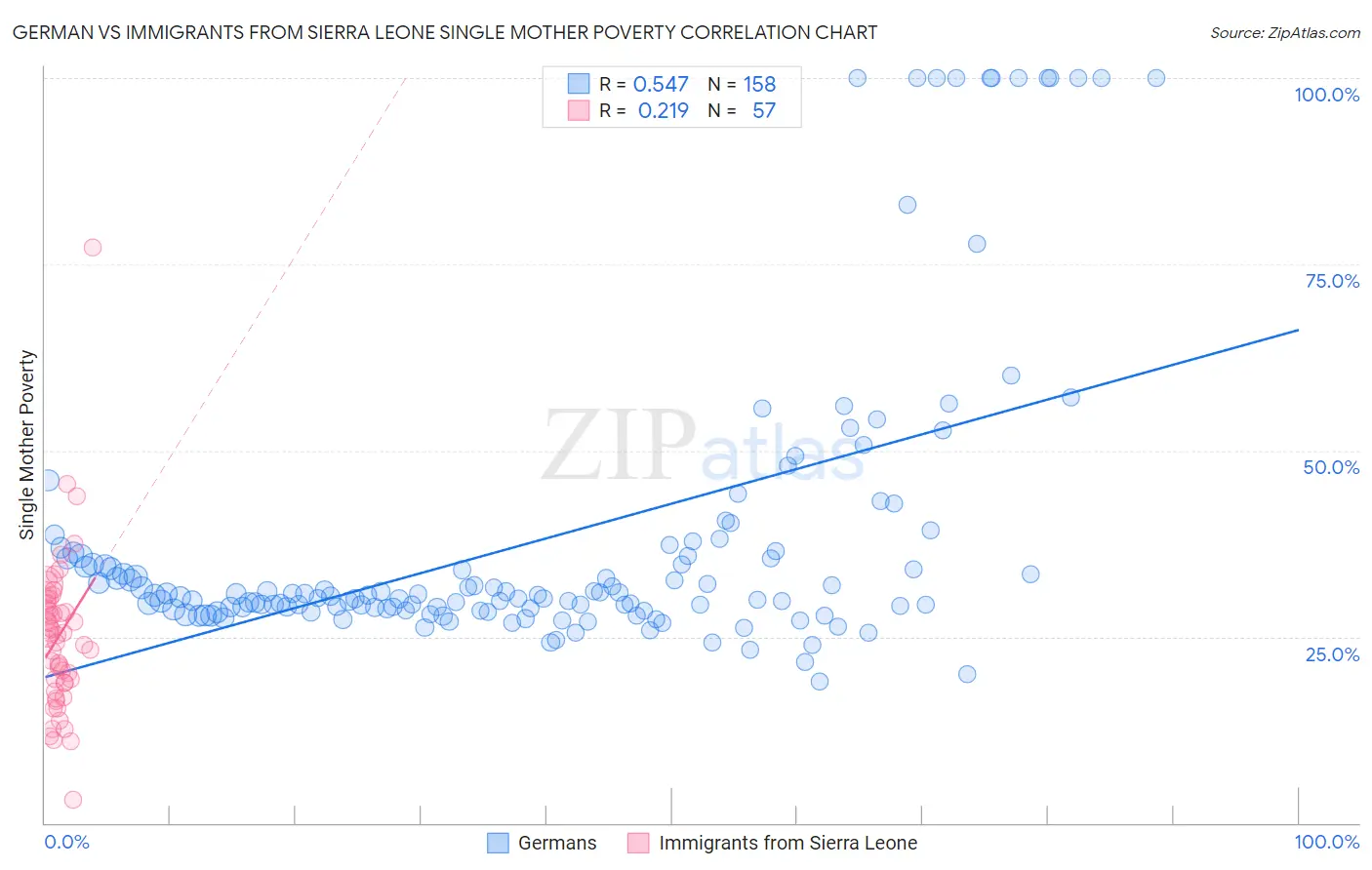 German vs Immigrants from Sierra Leone Single Mother Poverty