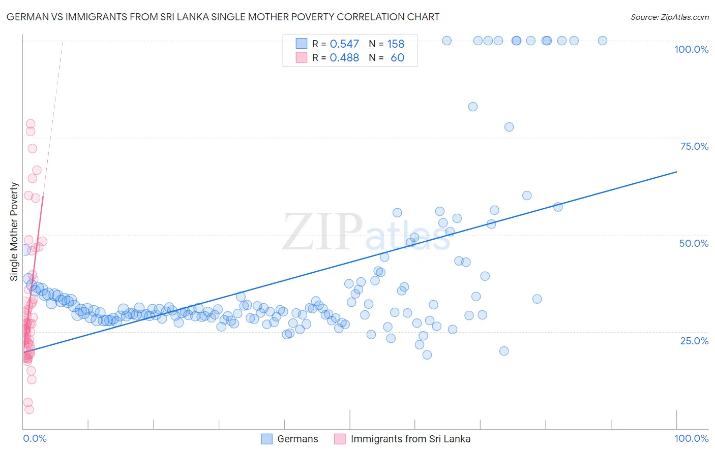 German vs Immigrants from Sri Lanka Single Mother Poverty