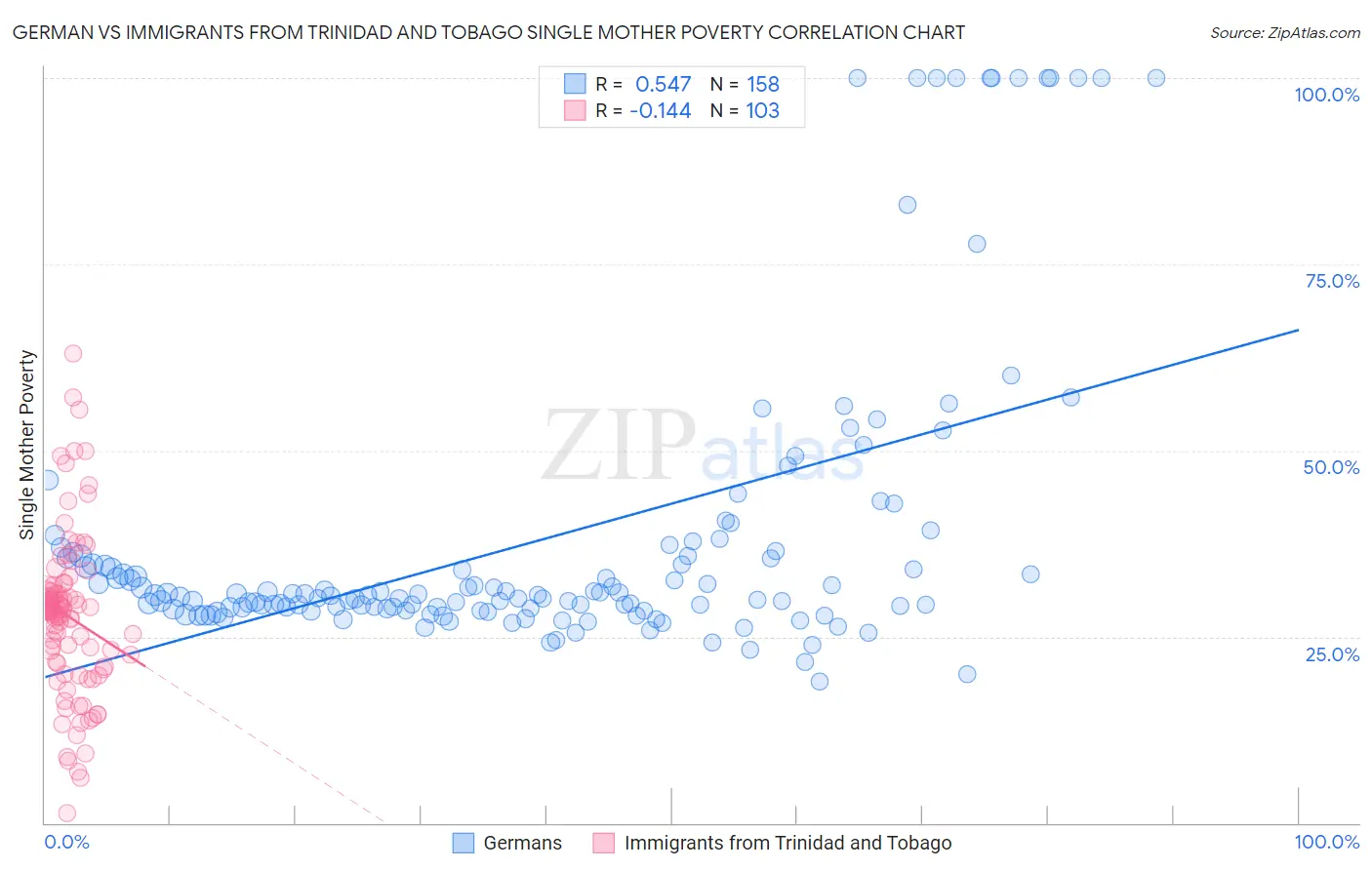 German vs Immigrants from Trinidad and Tobago Single Mother Poverty