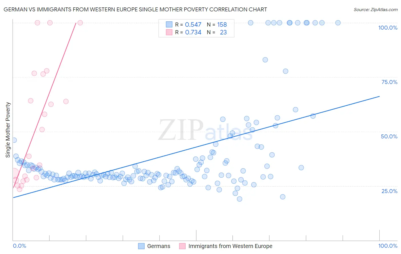 German vs Immigrants from Western Europe Single Mother Poverty