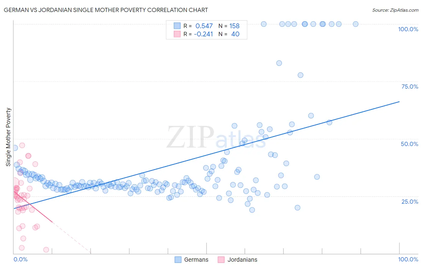 German vs Jordanian Single Mother Poverty