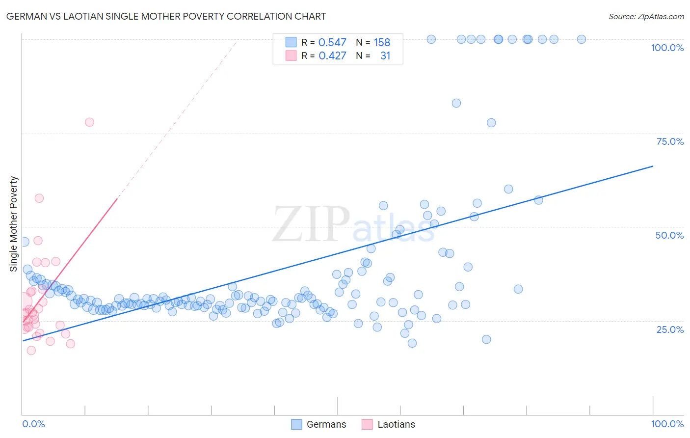 German vs Laotian Single Mother Poverty