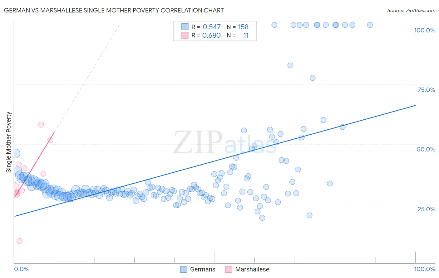 German vs Marshallese Single Mother Poverty