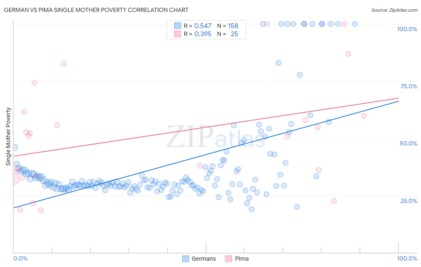 German vs Pima Single Mother Poverty